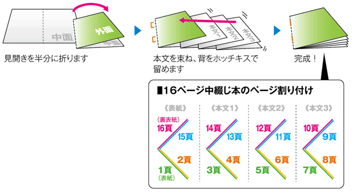 中綴じ製本の仕組み