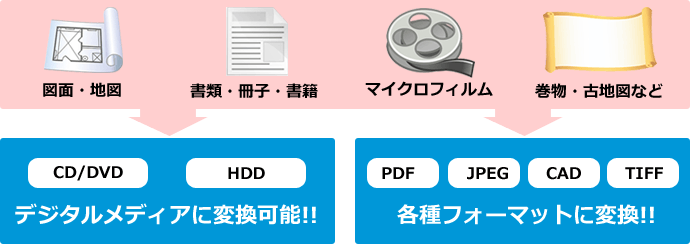 デジタルメディアや各種フォーマットに変換可能!!