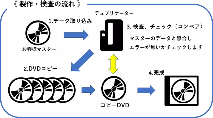 製作・検査の流れ。お客様マスターのデータを取り込み、DVDへコピーした後、マスターと照合してエラーがないかチェックし、完成します。