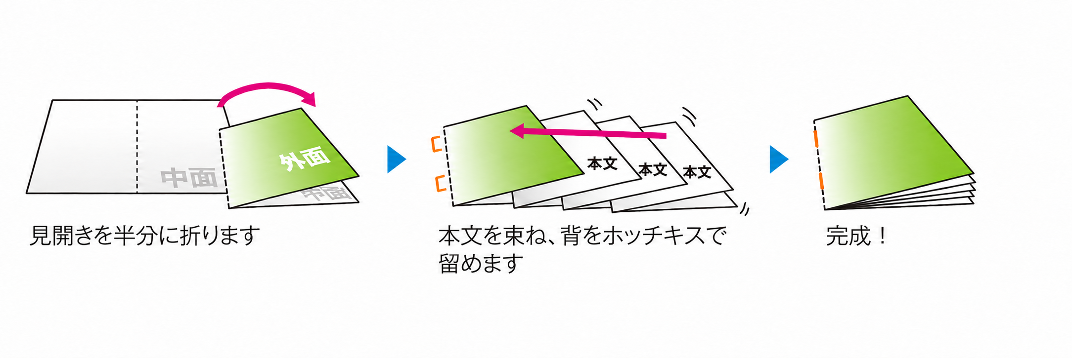 中綴じ製本の工程：見開きを半分に折ります。本文を束ね、背をホッチキスで留めます。完成。