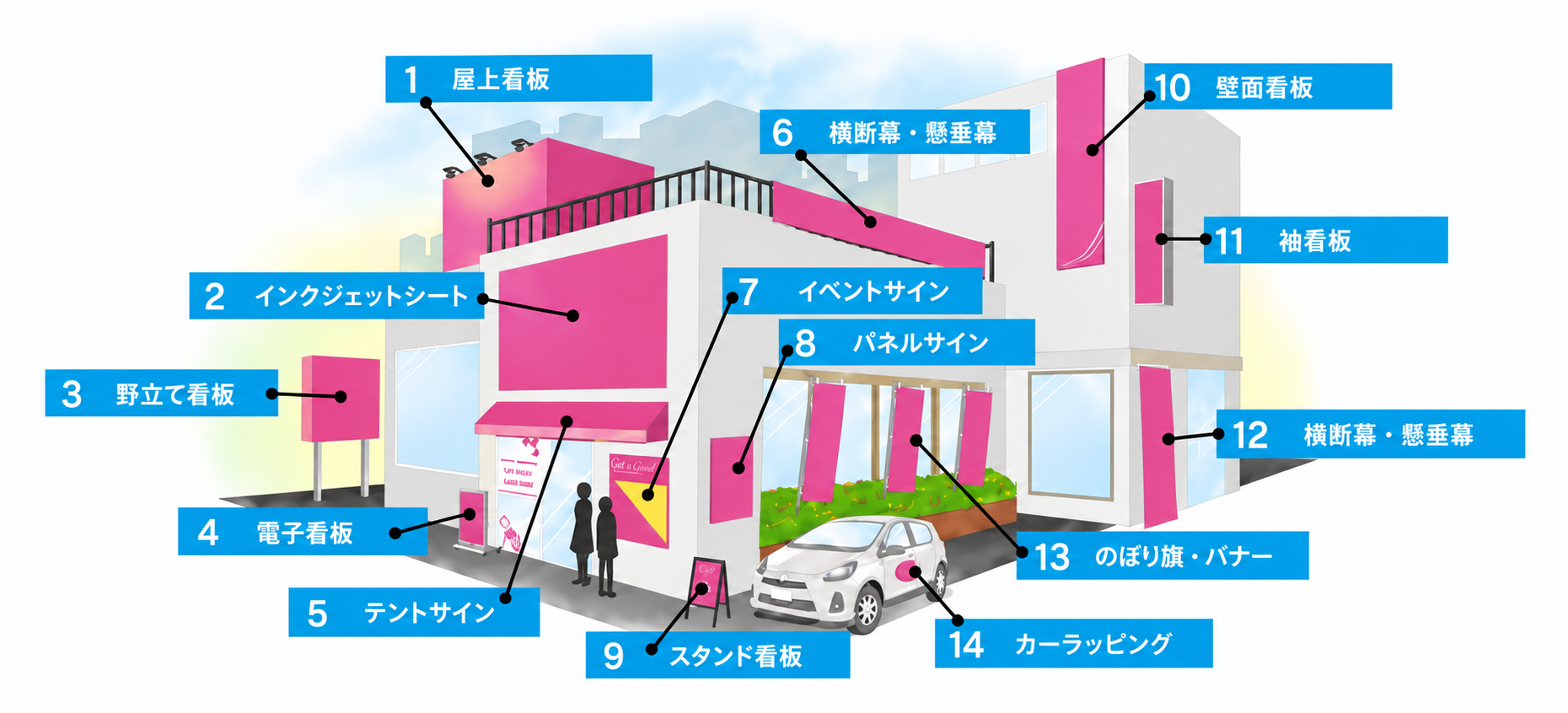 屋上・壁面・店頭・車両など、14種類の看板の設置位置を番号で示した図。番号に対応する看板名は下の一覧をご覧ください。